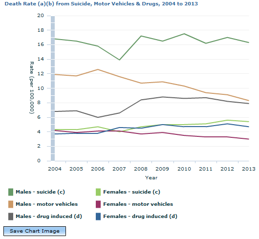 Graph Image for Death Rate (a)(b) from Suicide, Motor Vehicles and Drugs, 2004 to 2013